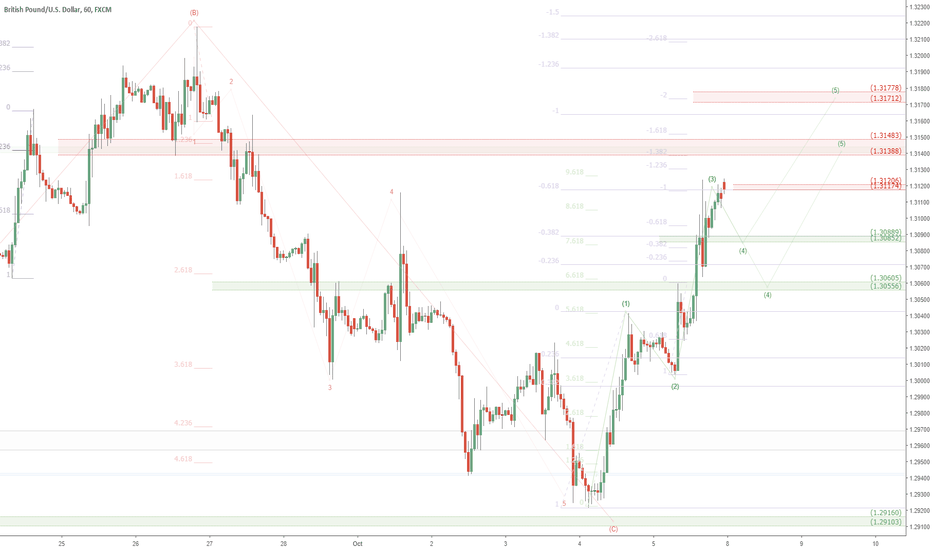 GBPUSD short to go long: GU to correct then go up more?