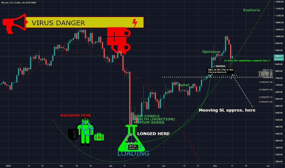 100%profit&strong bullsupport-How to trade current sentiment pt4