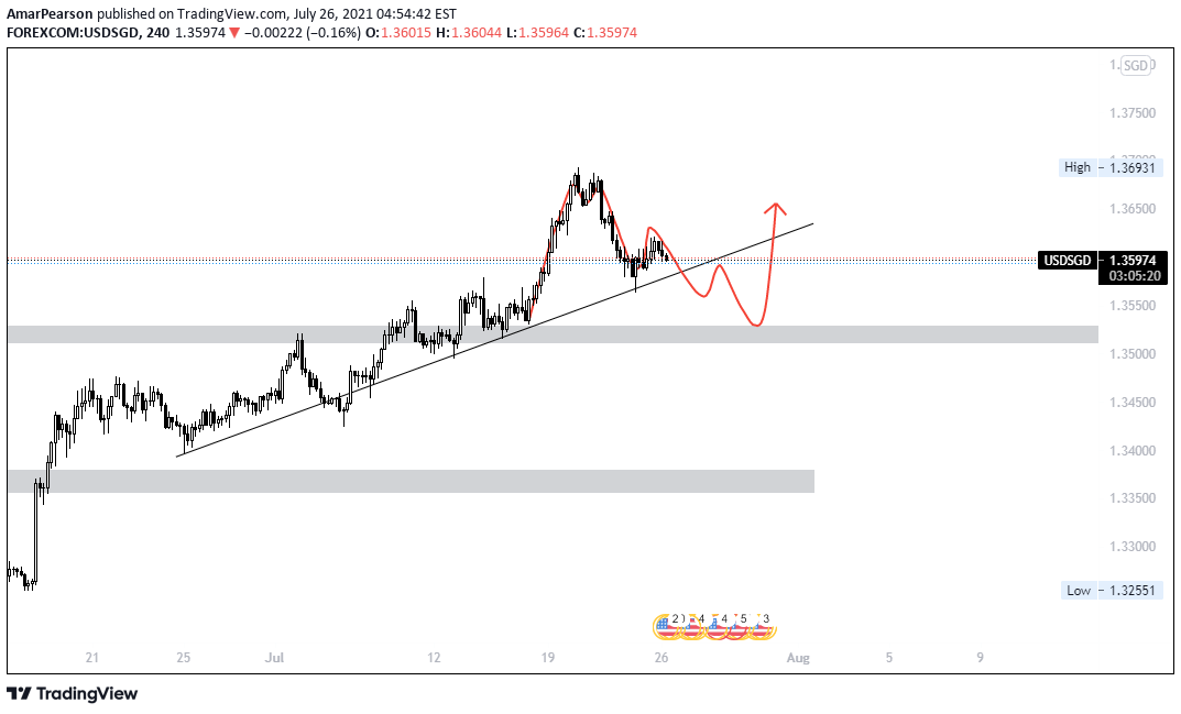 FOREXCOM:USDSGD Idea Chart Image by N0ST0PL0SS