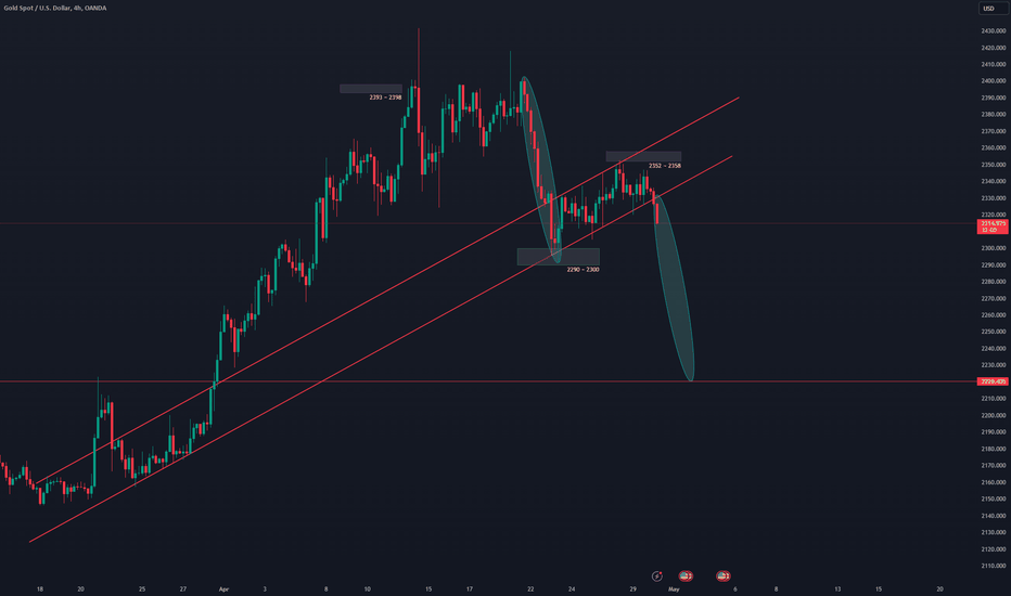Gold | Ready for a bearish trend until 2220?