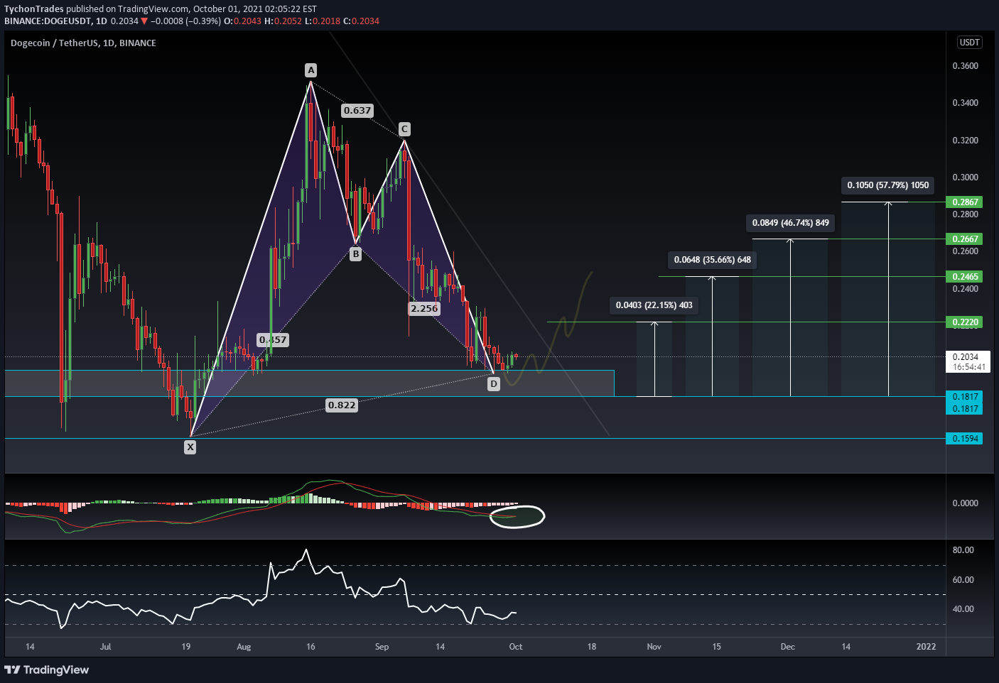 BINANCE:DOGEUSDT Idea Chart Image by TychonTrades