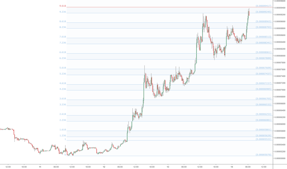 WABI/BTC approaching the Dangerous 9.618: Tael coin to pullback?