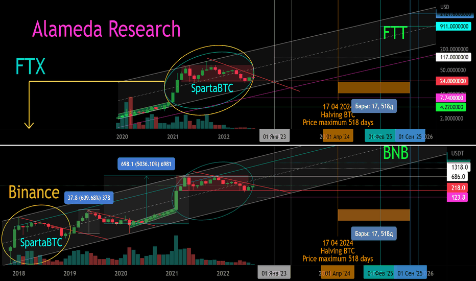 Циклы мастодонтов FTT (FTX, Alameda Research)+BNB (Binance)