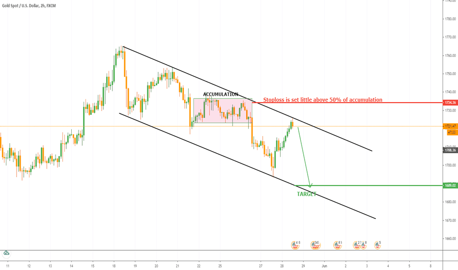 XAUUSD SELL