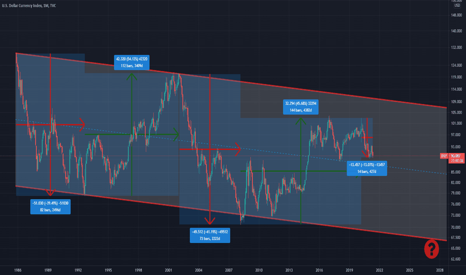 What is the most likely scenario for USD in the next 5 years!