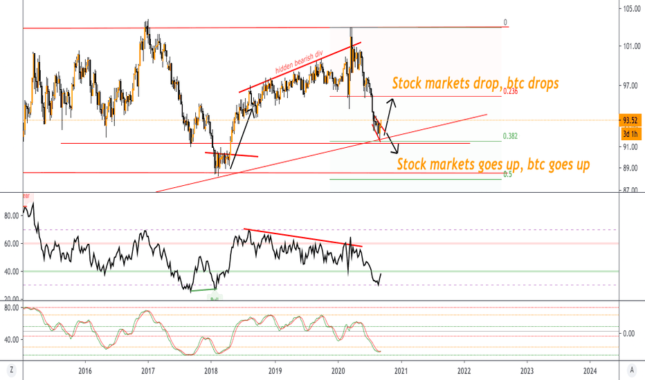 DXY US Dollar Index (Y20.P4.E1).Bullish short term