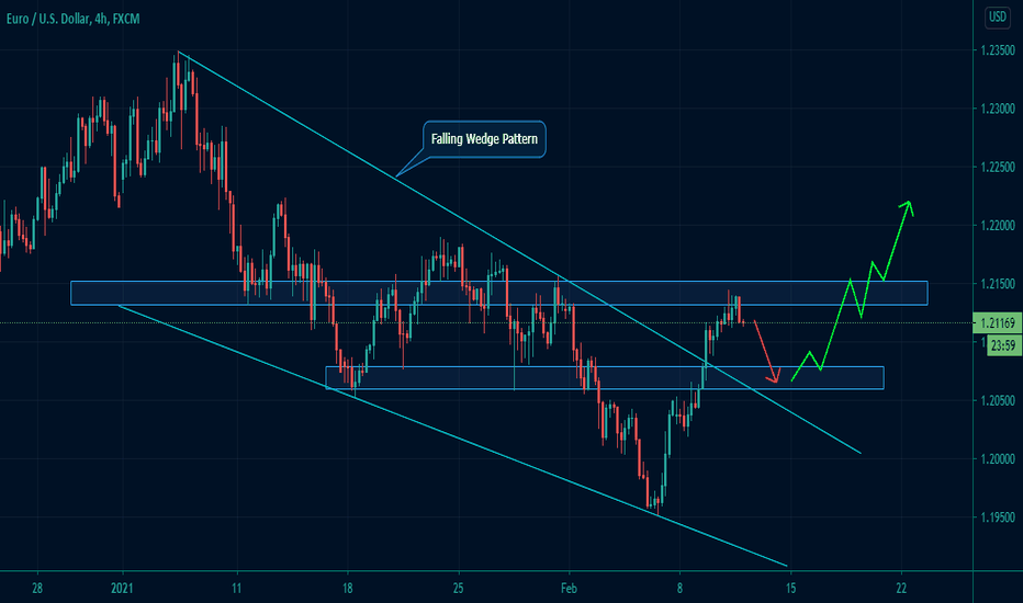 EURUSD: The price BROKE its FALLING WEDGE Pattern