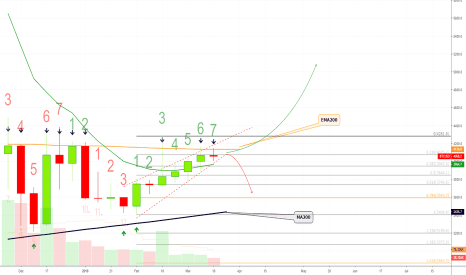 Bitcoin Weekly Update (Rising Wedge + MAs) + Altcoins
