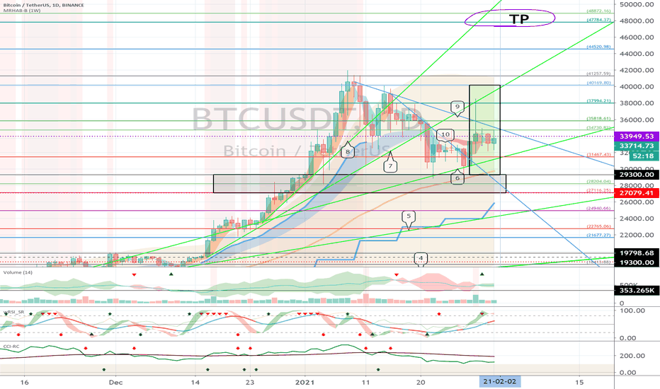Bitcoin (BTC) - Feb 2 (volatility period until Feb 3)
