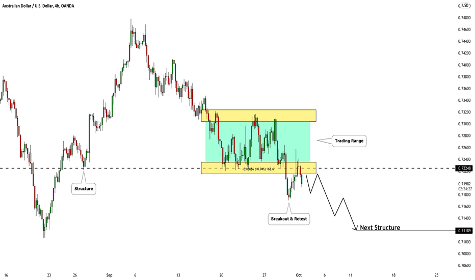 AUDUSD: Bearish Continuation 🇦🇺🇺🇸 