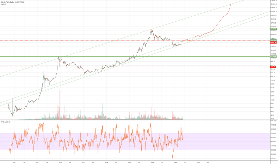 BTCUS - consolidation around 6k?