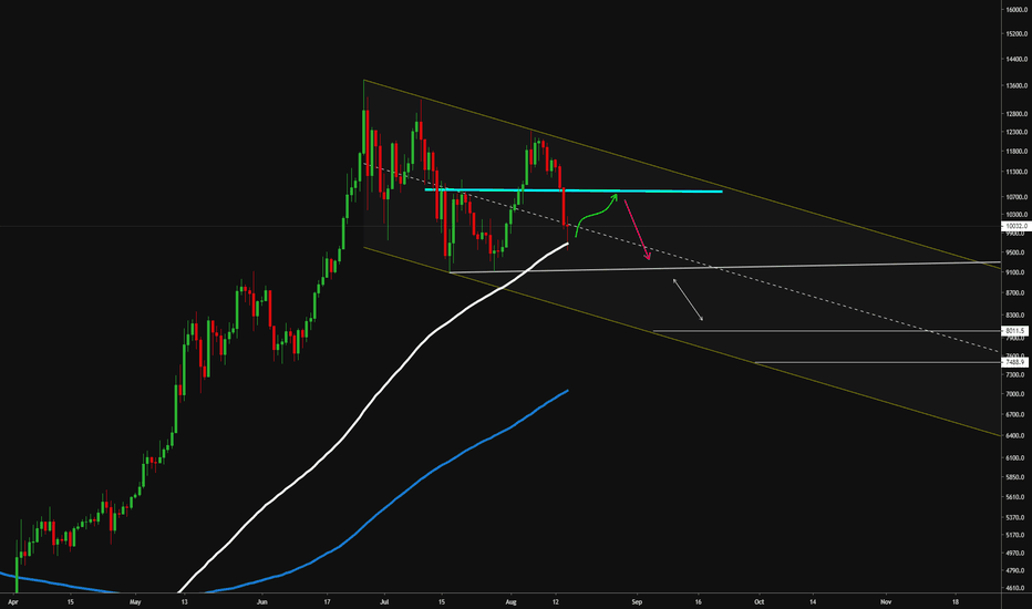 #BTC daily analysis