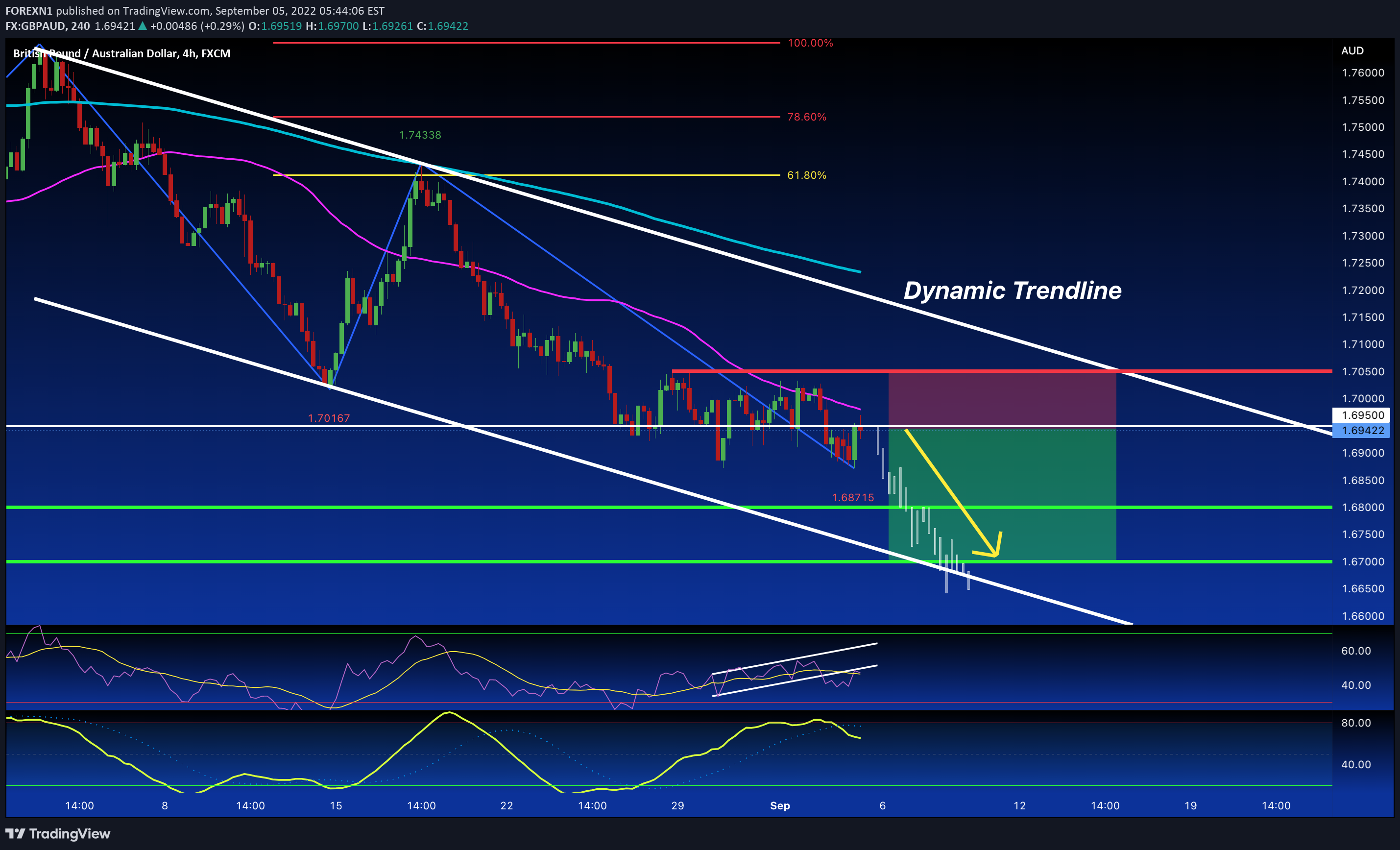 FX:GBPAUD Idea Chart Image by FOREXN1