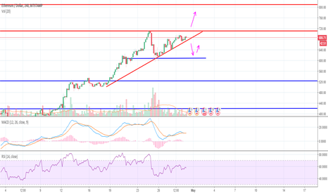 ETH Approaching these highs! Are we gonna bust?!