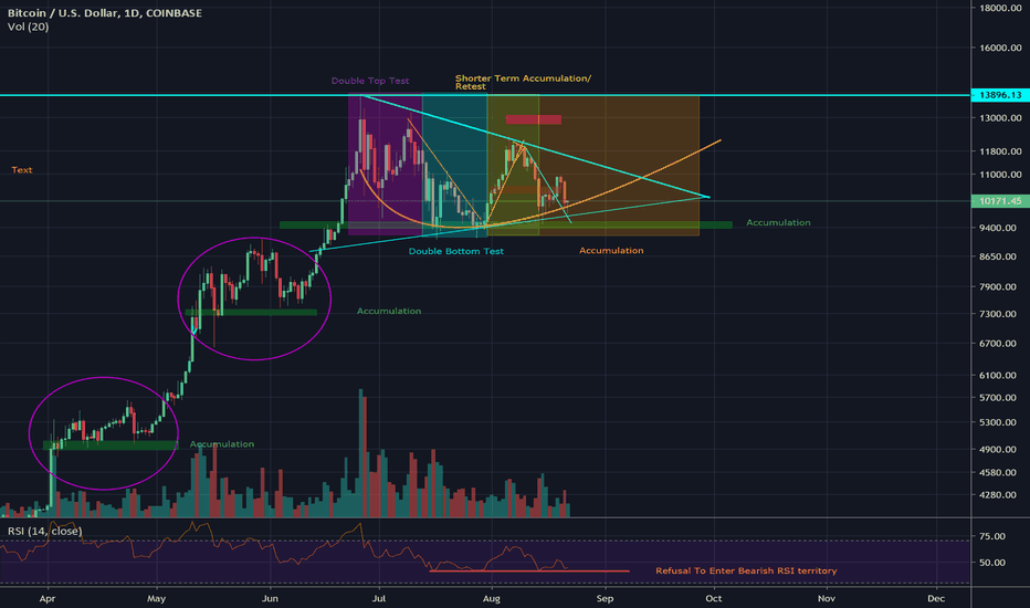 BTC: How Bullish Should We Be?     Very: Here's Why...