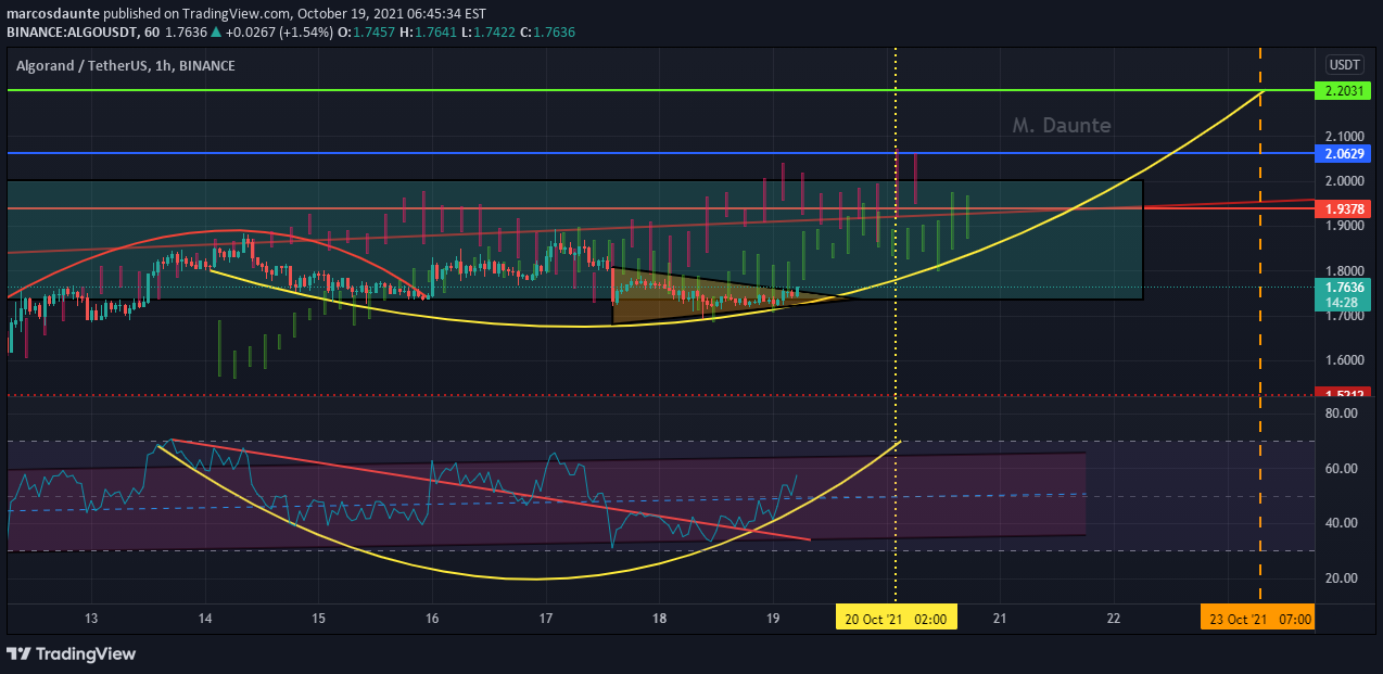 BINANCE:ALGOUSDT Idea Chart Image by marcosdaunte