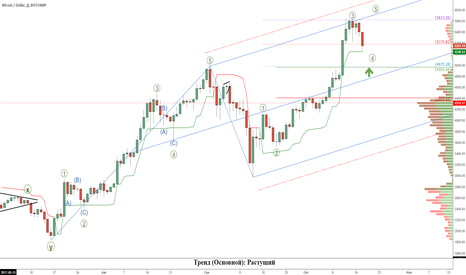 Биткоин (BTCUSD): Откат как повод для покупок