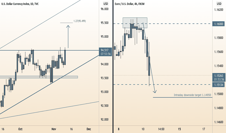 DXY | EURUSD Post NFP Price action in line with Forecast | 