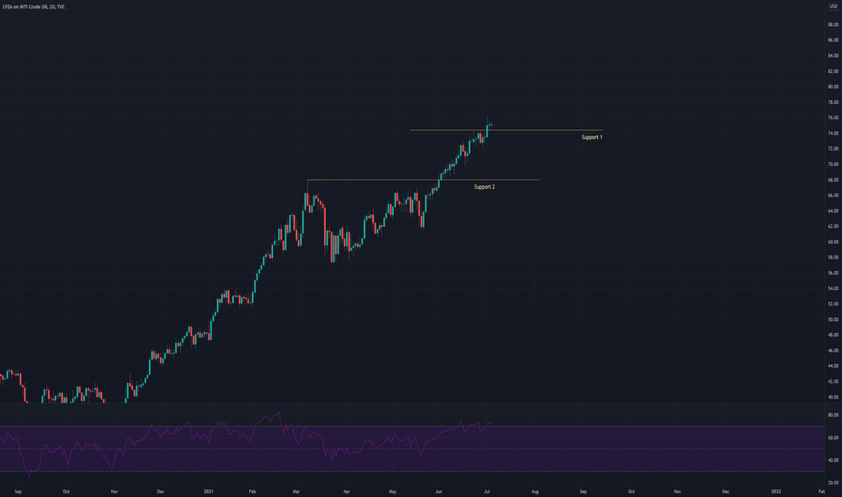Technical analysis update: USOIL (5th July 2021)