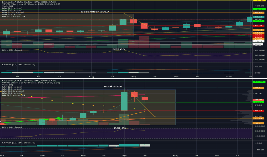 LTC In Depth: History be my guide.