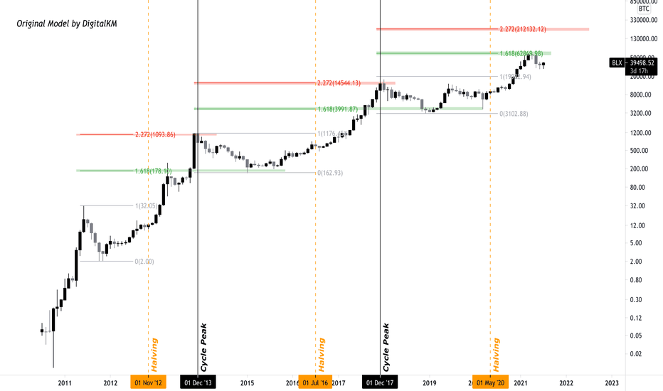 Bitcoin: The Ultimate Market Cycle Theory Explained