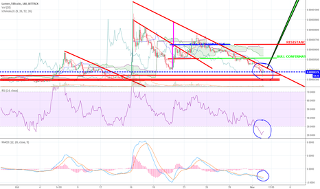 XLM possible breakout to watch