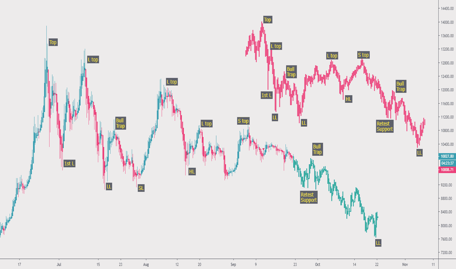 Bitcoin Same Old Pattern Once again 2.2