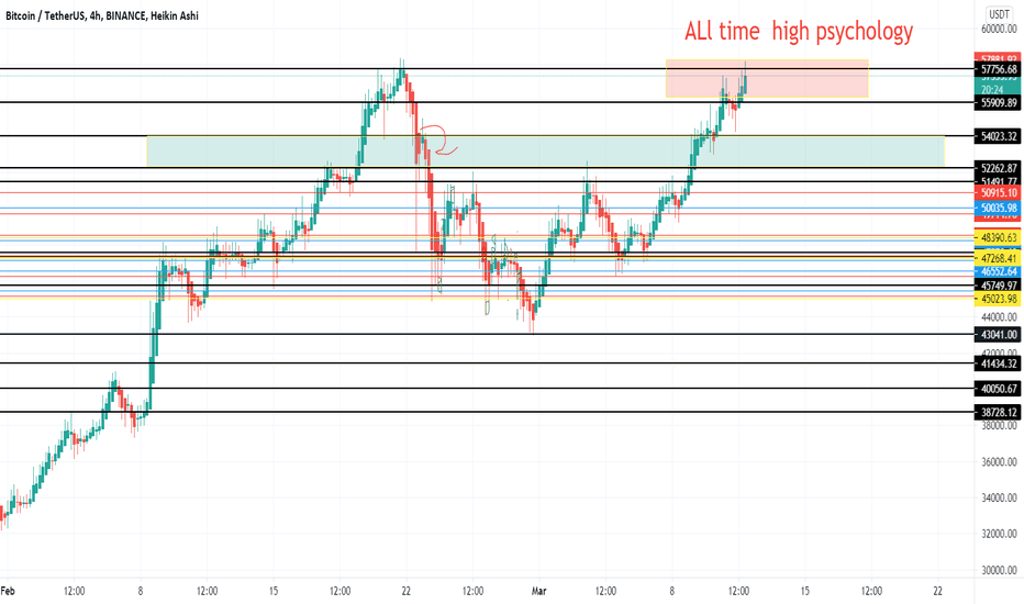 Bitcoin all time high psychology - DONT BUY BTC  AS A POSSIBLE D