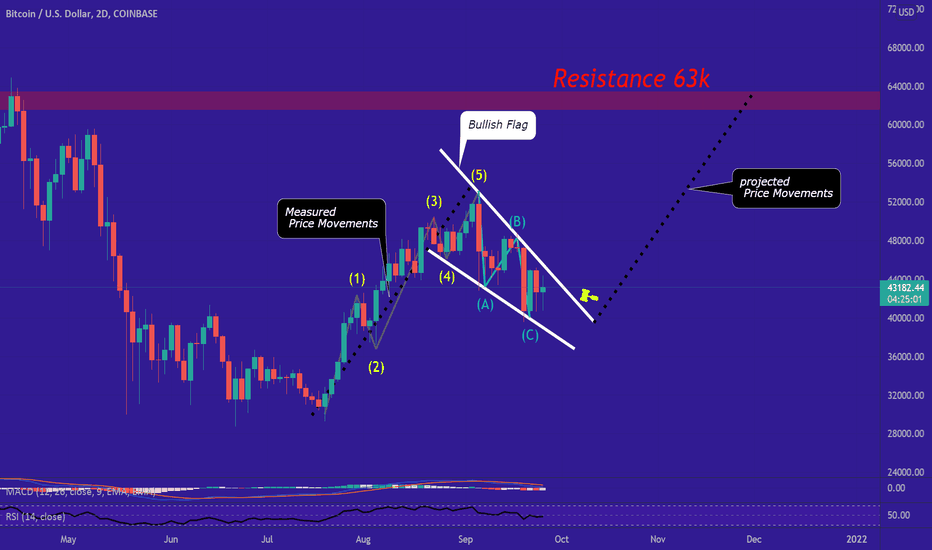 Multiple signs Suggest 63k For BTC!