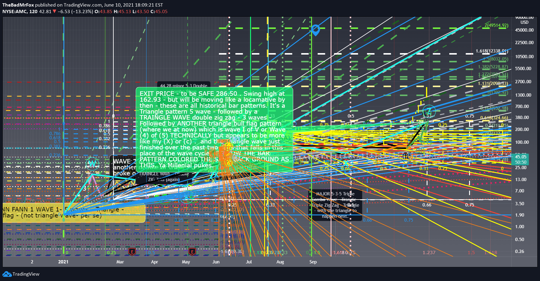 NYSE:AMC Idea Chart Image by TheBadMrFox