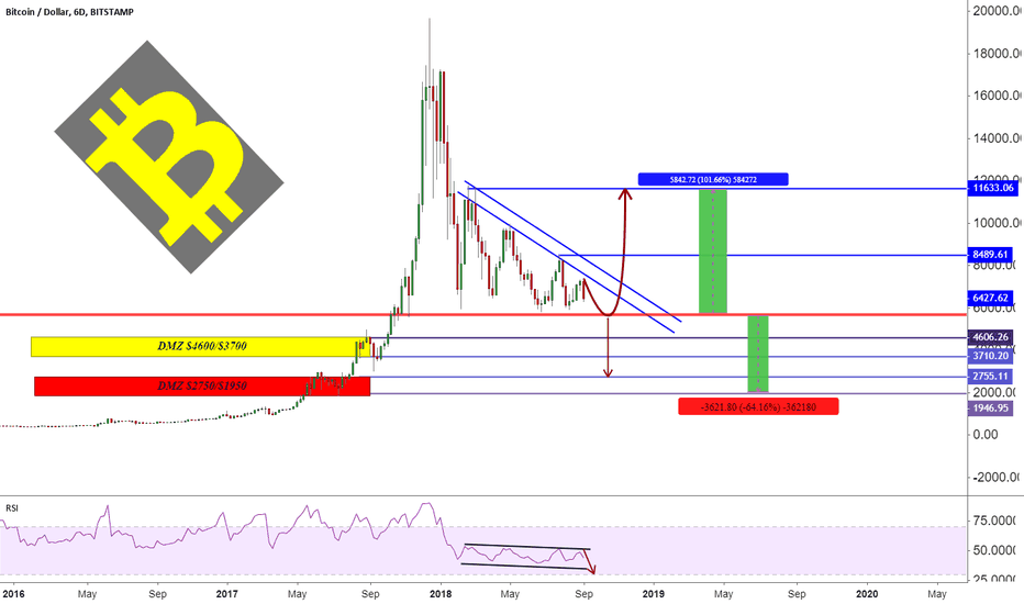 know what Happend if BTC Break $5650