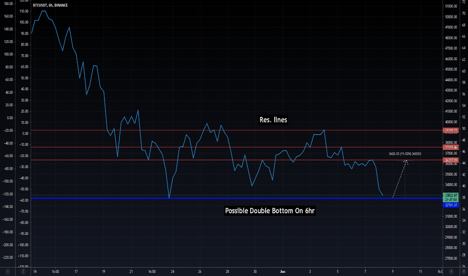 6hr Double Bottom