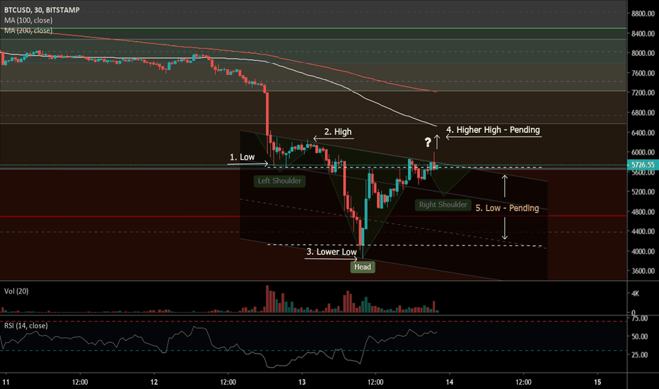 BTCUSD Quasimodo Long & Inverse Heads & Shoulders Patterns