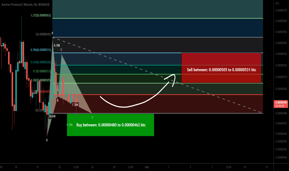 Anchor Protocol (ANC) formed Gartley for upto 14.50% move
