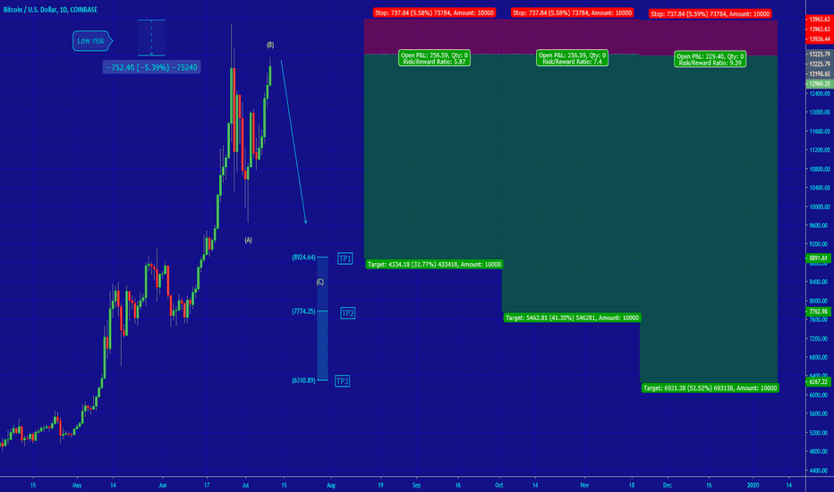 [BITCOIN] BEARISH LEG?