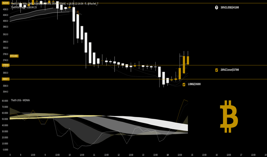 +1BTCUSD@3600  - PL: +120(+3.3%) - TP 20%