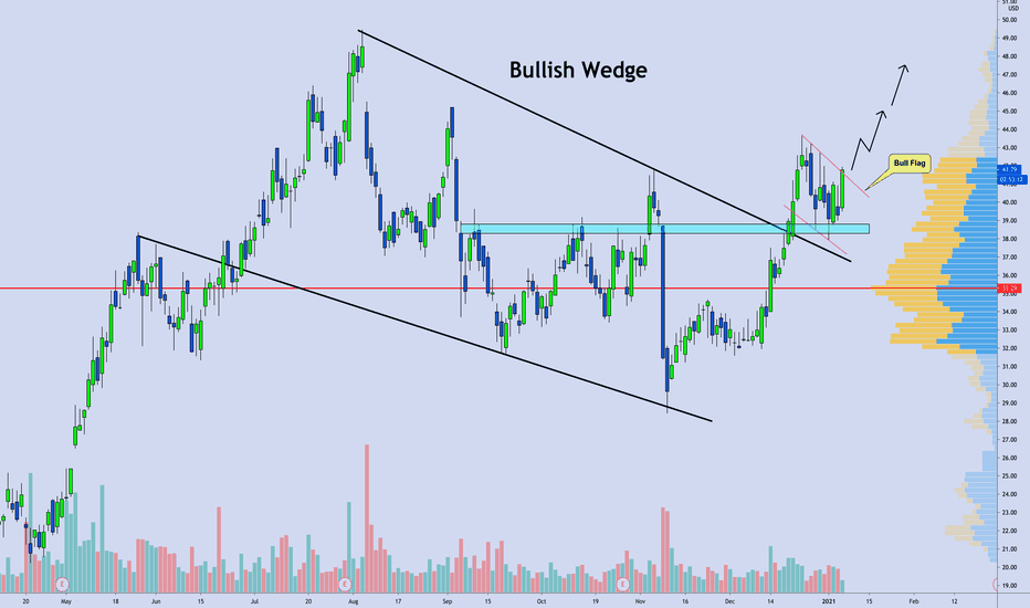 $TWOU | 2U [Update]: Bullish Wedge Breakout