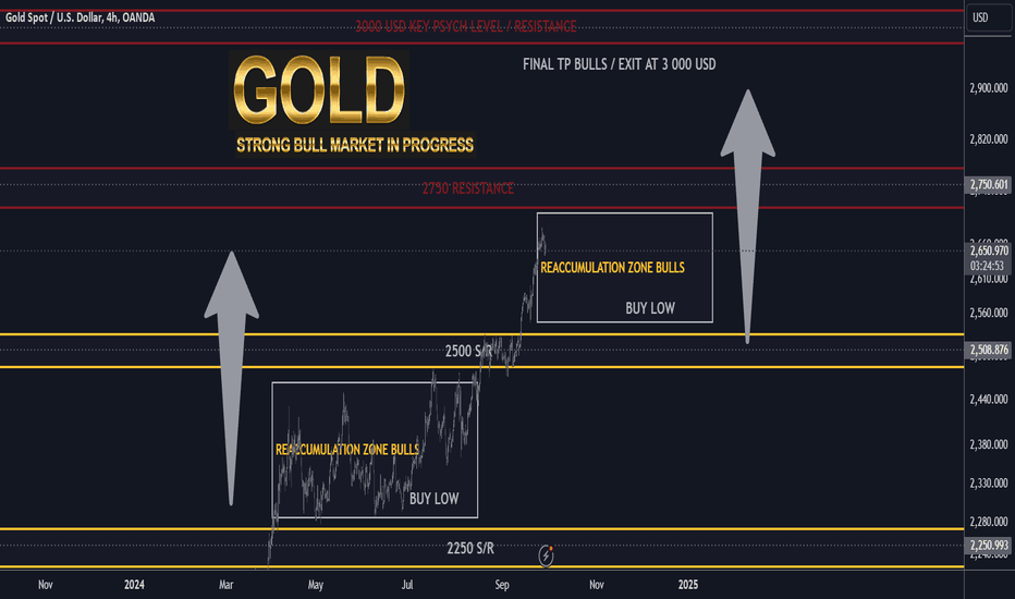 GOLD H4 RE-ACCUMULATION FINAL TP 3 000 USD