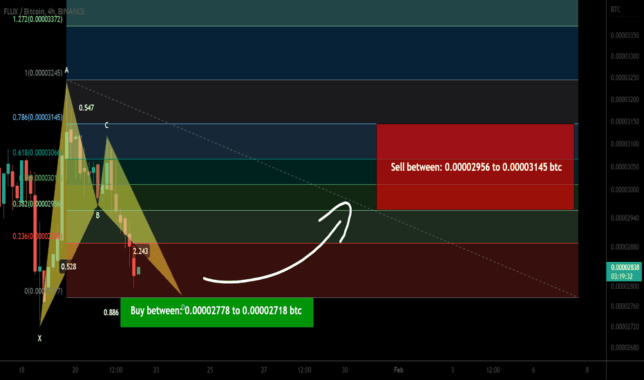 Flux coin forming bullish a BAT for upto 15.50% pump