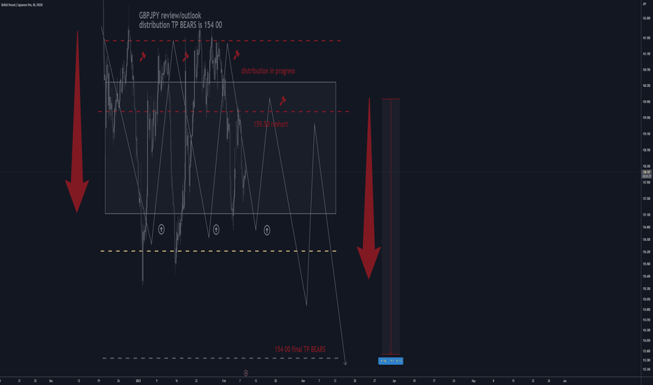 GBPJPY H4: BEST Level to SHORT/HOLD +250/+350 pips(SL/TP)(SWING)