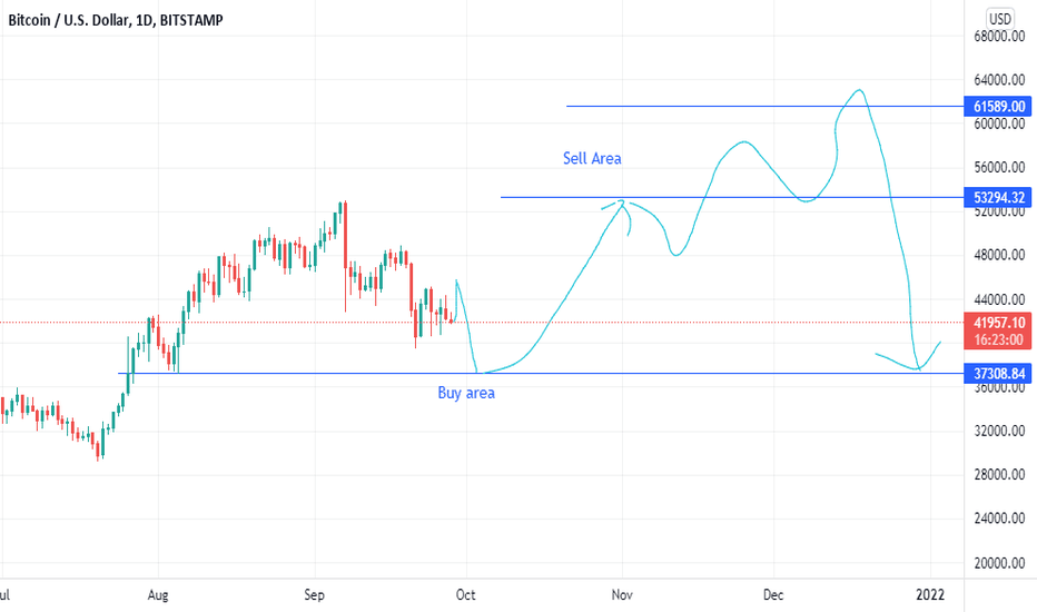 btcusdt buy level and sell from top