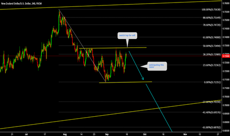 NZDUSD Sell from top 