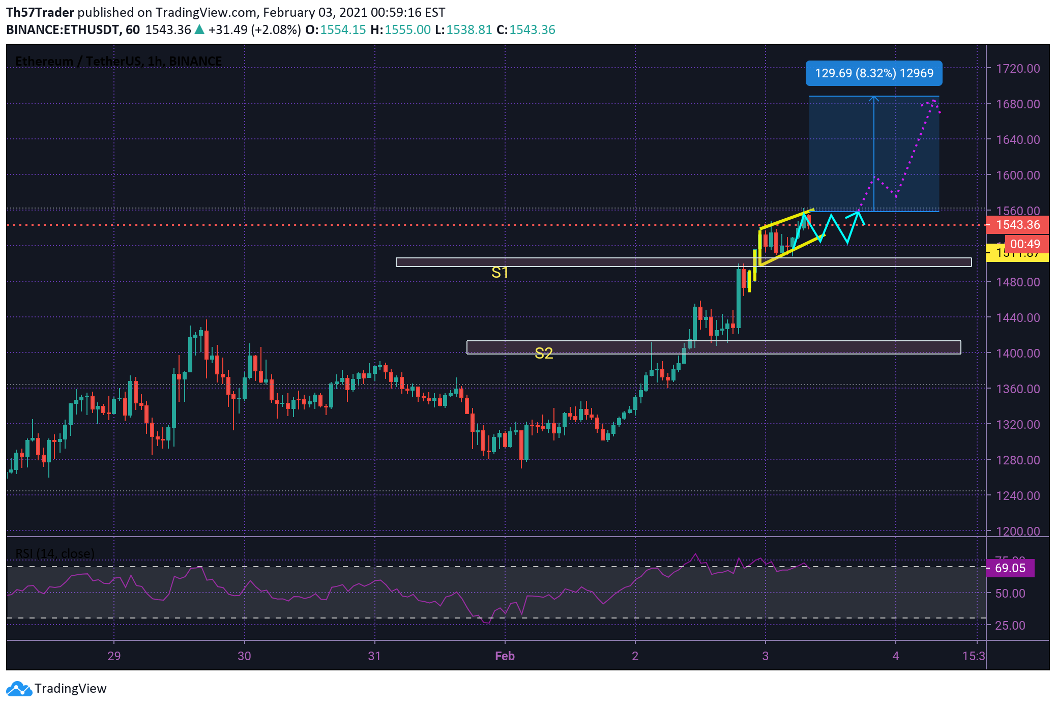 BINANCE:ETHUSDT Idea Chart Image by Th57Trader