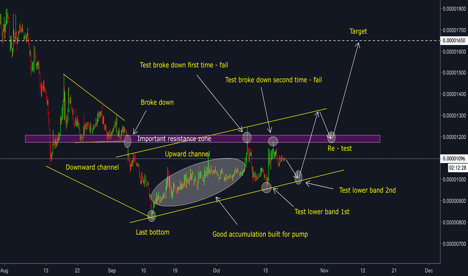 GTO/BTC - New bull run