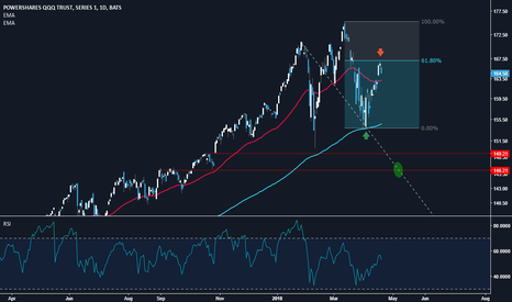 NASDAQ - QQQ --> Next 10% correction!