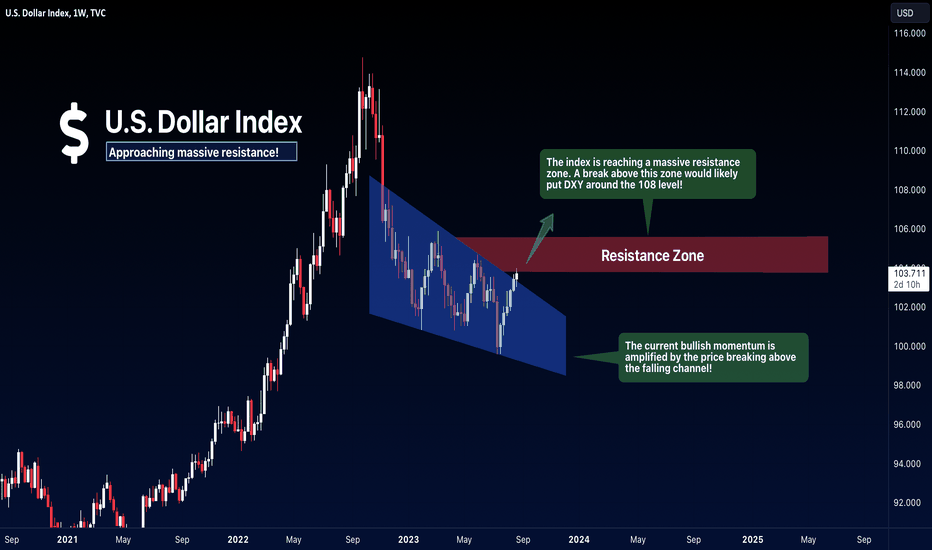 Quick look at DXY
