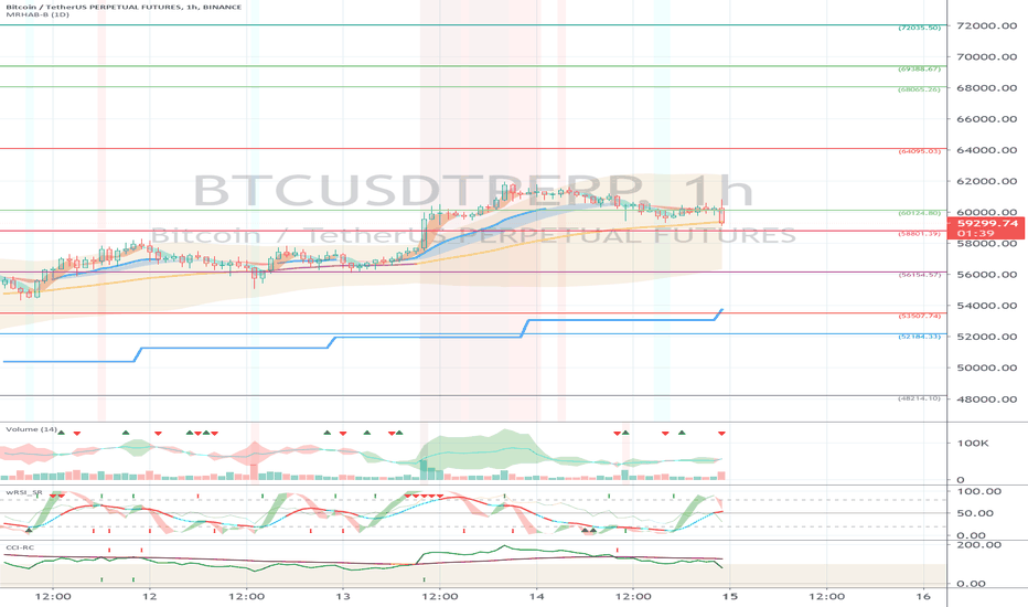 Binance BTCUSDTPERP (Short Term Strategy) - March 15