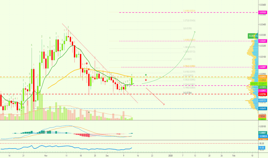 Bitcoin Cash Starts To Gain Momentum, Breaks EMA10 |125% w/ Lev.