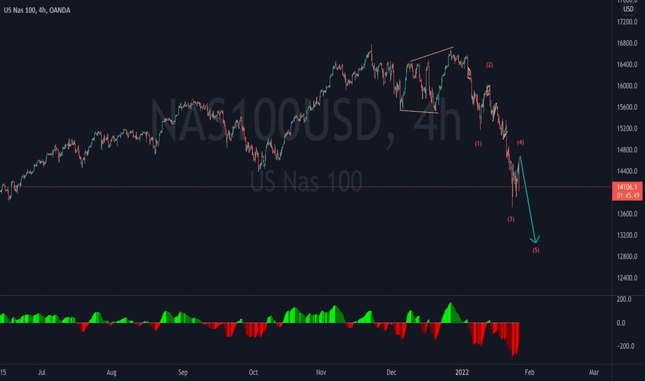 NQ, Expecting a new low 