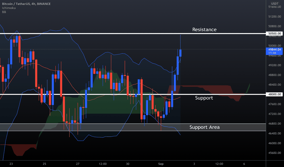 BTC (Update)
